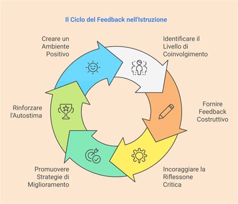 diagramma che illustra il ciclo di feedback positivo tra genitori, insegnanti e bambino