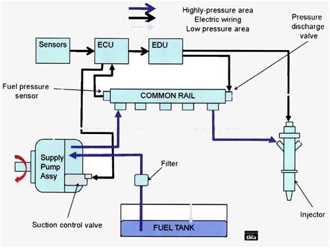 Common Rail system diagram