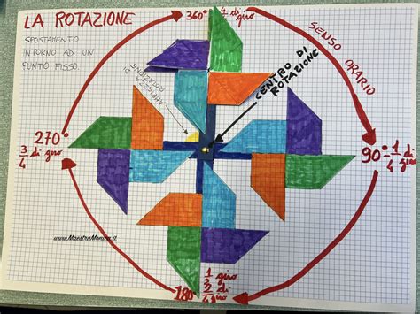 schema illustrativo del funzionamento del sistema di rotazione 360 gradi