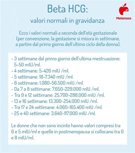 Grafico dell'andamento dei valori di beta hCG in una gravidanza fisiologica