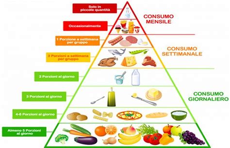 Piramide alimentare con alimenti ricchi di ferro