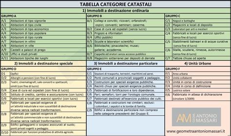 Tavola comparativa categorie catastali
