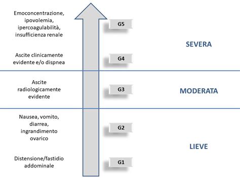 Diagramma che illustra il meccanismo della sindrome da iperstimolazione ovarica