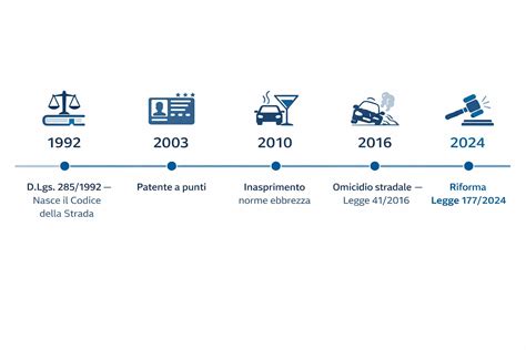 Timeline delle modifiche alla Legge 40/2004 in Italia