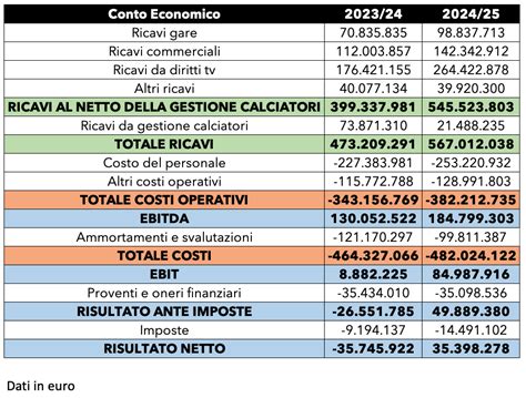 Bilancio costi agricoli