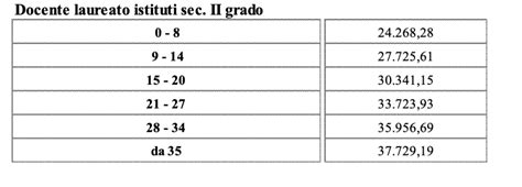 Grafico comparativo dei vari indirizzi di scuola secondaria di secondo grado a Treviso