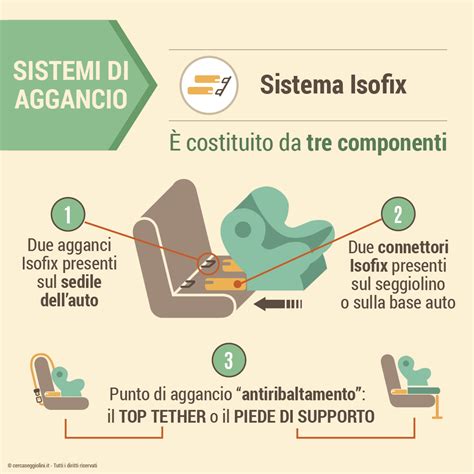 schema del funzionamento del sistema Isofix e terzo punto di ancoraggio
