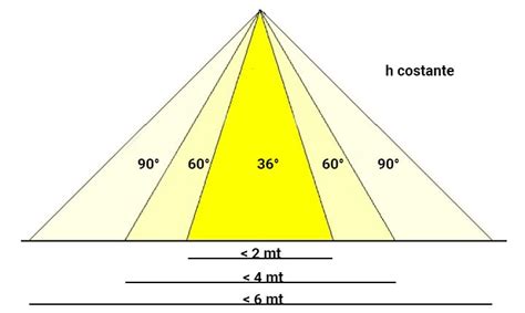 diagramma che mostra il corretto angolo di illuminazione per destrimani e mancini
