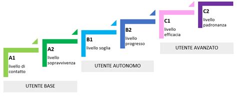 Schema grafico che mostra i livelli di regolazione del sedile e poggiapiedi