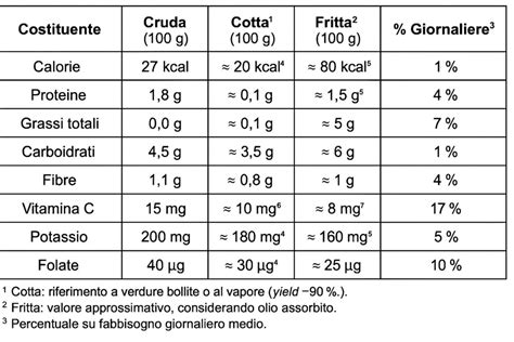 Tabella NPK e micronutrienti
