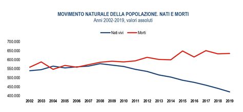 grafico sulla denatalità in Italia