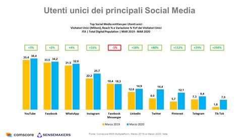 Diagramma che illustra la crescita della popolarità sui social media