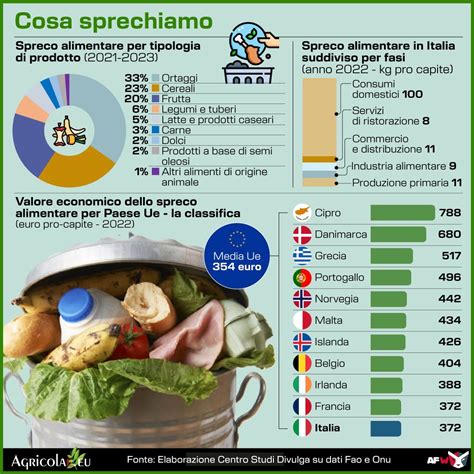 Infografica che mostra le varie risorse per imparare il giardinaggio