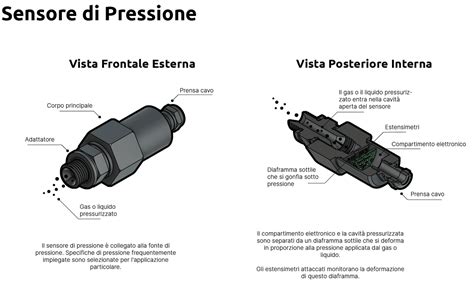 schema dei punti di pressione e sistema di apertura di un body a incrocio