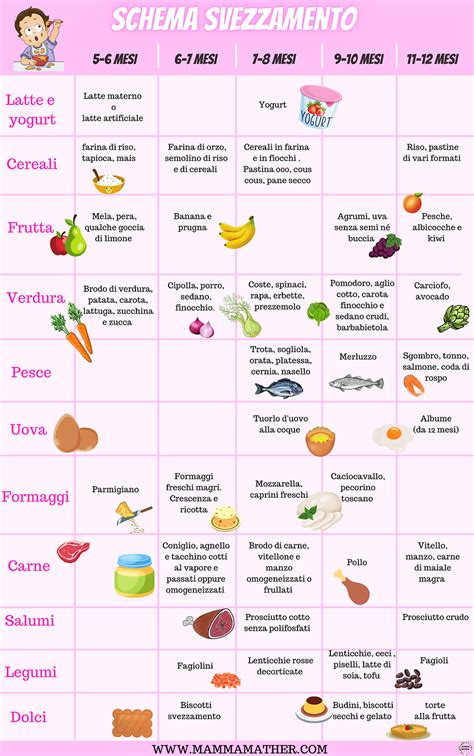 Schema delle tappe dello svezzamento e introduzione di alimenti solidi