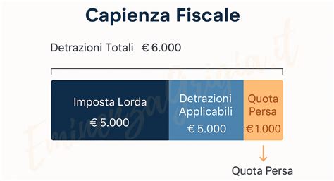 Definizione di Capienza Fiscale