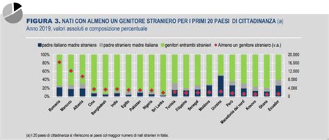 Nati da genitori stranieri e misti in Italia