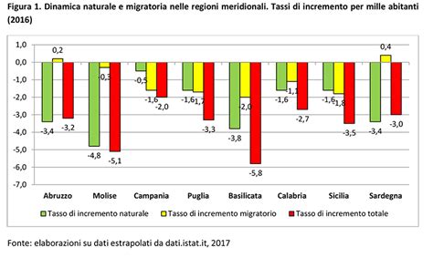 Dinamiche demografiche nell'area mediterranea