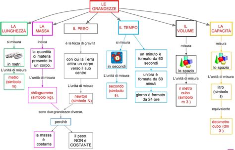 Schema illustrativo delle diverse tipologie di tettarelle e grandezze dei fori per biberon