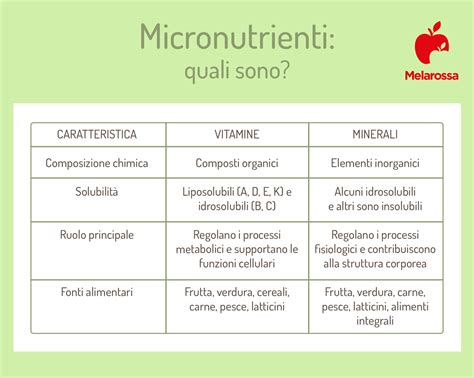Tabella dei micronutrienti essenziali e delle loro funzioni per la fertilità