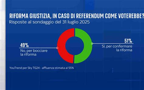 Esito referendum aborto 1981: Percentuali Sì/No