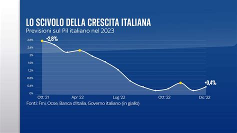 Grafico sull'orientamento politico dell'opinione pubblica italiana nel tempo