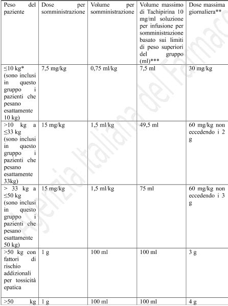 Tabella di dosaggio per le supposte pediatriche di paracetamolo basata sul peso