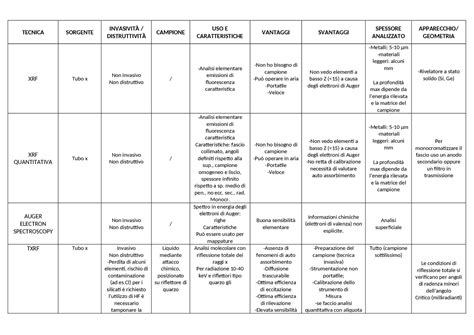 Tabella riassuntiva dei metodi di pulizia e sterilizzazione