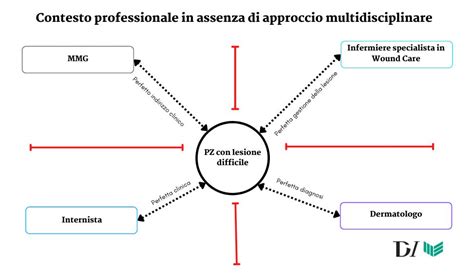 Infografica sulla corretta interazione multidisciplinare tra ostetriche e medici