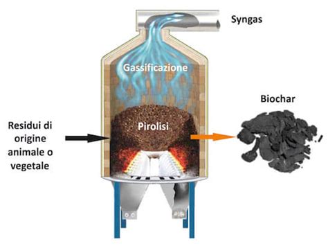 schema del processo di pirolisi per la produzione di biochar
