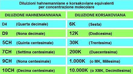 Illustrazione delle diverse diluizioni omeopatiche (es. CH, K, M)