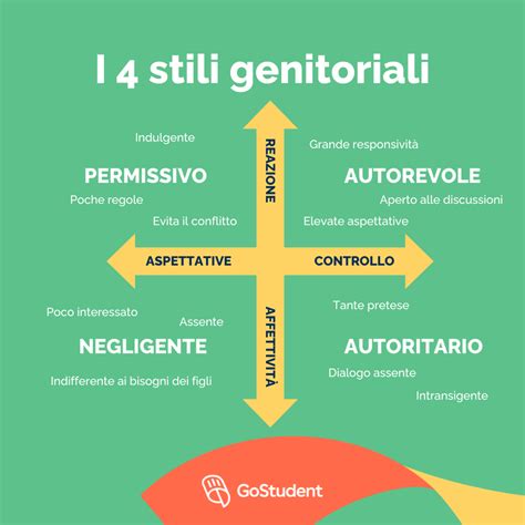 Tipi di Genitorialità