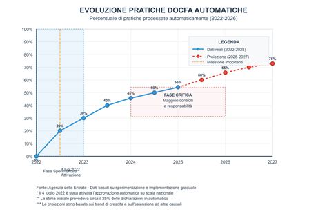 Grafico evoluzione bonus famiglia