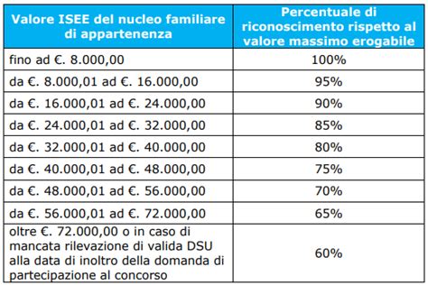 Tabella comparativa fasce ISEE e importi bonus