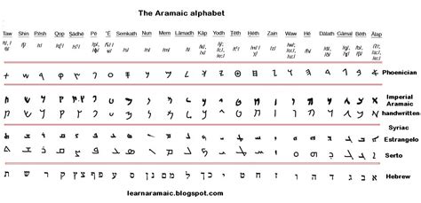 Aramaic script example