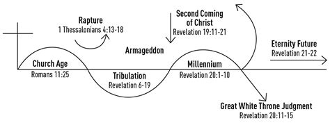 Theological concepts diagram (presence and return)