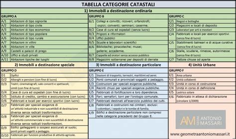 Tabelle delle categorie catastali