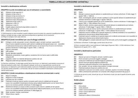 Esempi di immobili delle categorie C