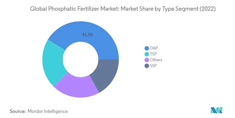 Mappa concettuale del mercato globale dei fertilizzanti e crescita prevista