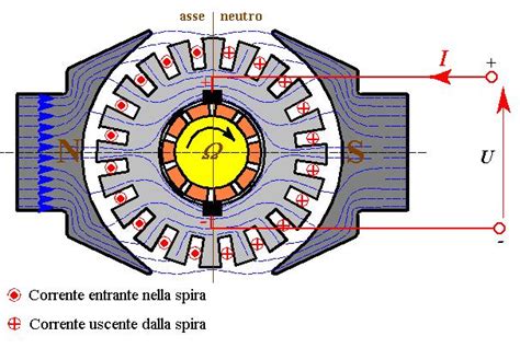 Schema del motore magnetico all'interno della base