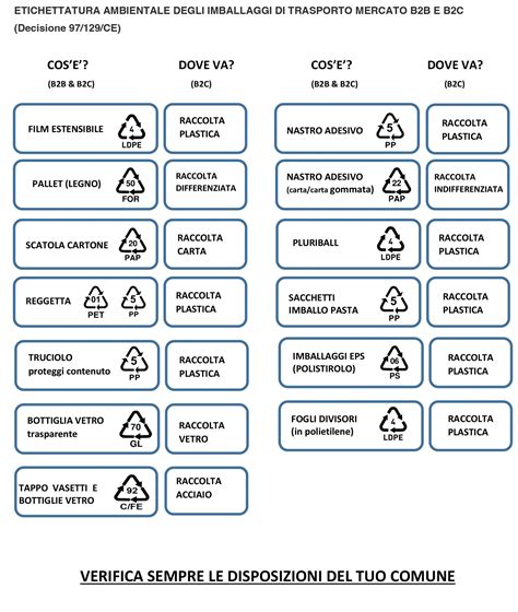 schema del corretto smaltimento imballaggi mustela