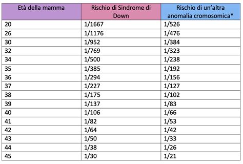 Grafico che mostra l'aumento del rischio di anomalie cromosomiche con l'età materna