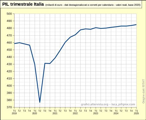 Grafico che mostra la crescita e l'evoluzione di REVITECNICA S.r.l.