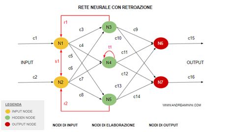 rappresentazione concettuale di una rete neurale che genera immagini artistiche