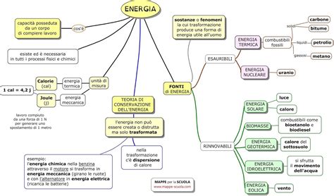 mappa concettuale del flusso di energia rinnovabile verso il sito di produzione di fertilizzanti