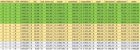 Grafico a barre: Comparazione stipendi impiegati amministrativi per esperienza