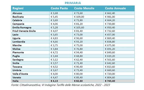 infografica costi medi mensa scolastica Italia per regione