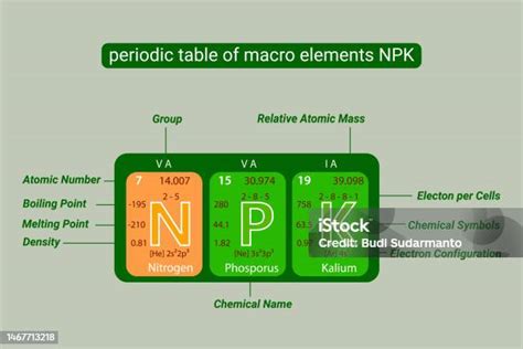 Tavola Periodica NPK