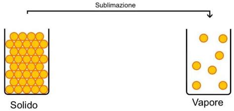 rappresentazione grafica del processo di sublimazione da solido a gas