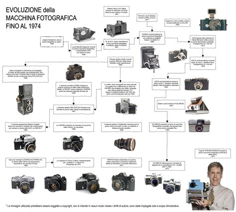 Evoluzione della fotografia: dalla camera oscura allo smartphone